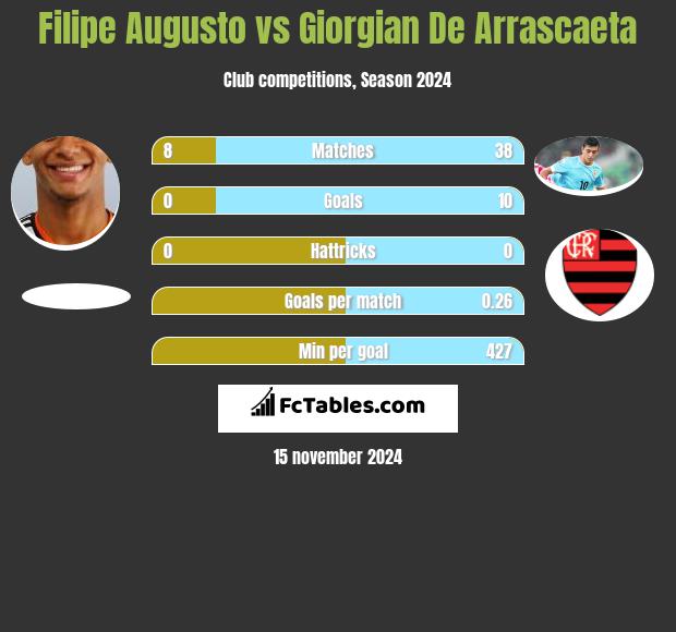 Filipe Augusto vs Giorgian De Arrascaeta h2h player stats