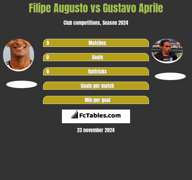 Filipe Augusto vs Gustavo Aprile h2h player stats