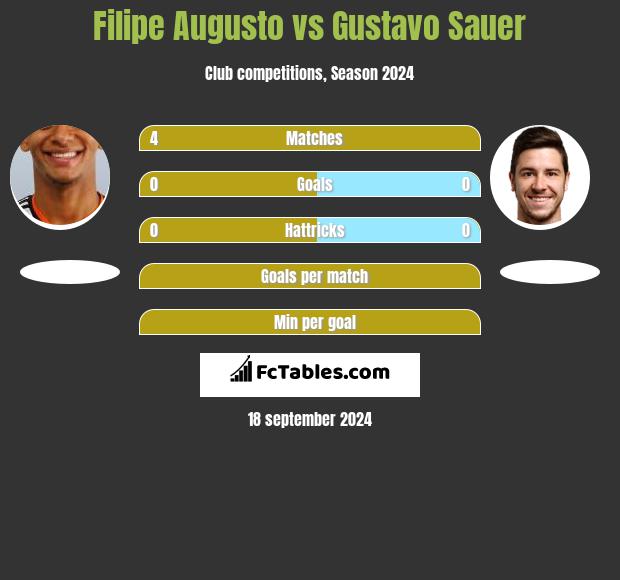 Filipe Augusto vs Gustavo Sauer h2h player stats