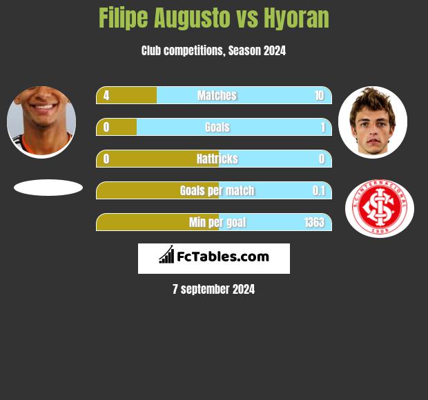 Filipe Augusto vs Hyoran h2h player stats