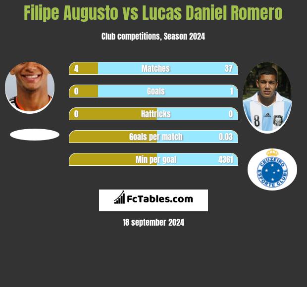 Filipe Augusto vs Lucas Daniel Romero h2h player stats