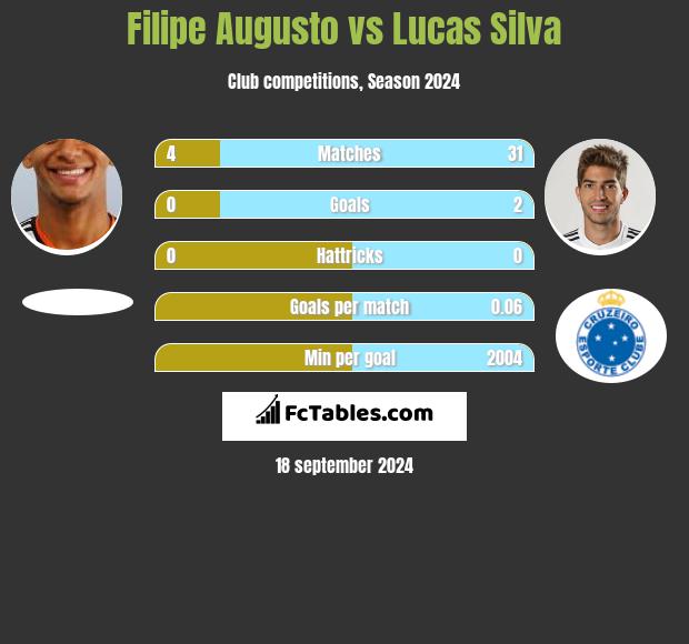 Filipe Augusto vs Lucas Silva h2h player stats