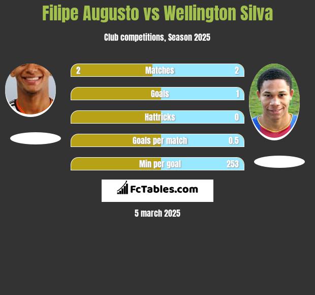 Filipe Augusto vs Wellington Silva h2h player stats