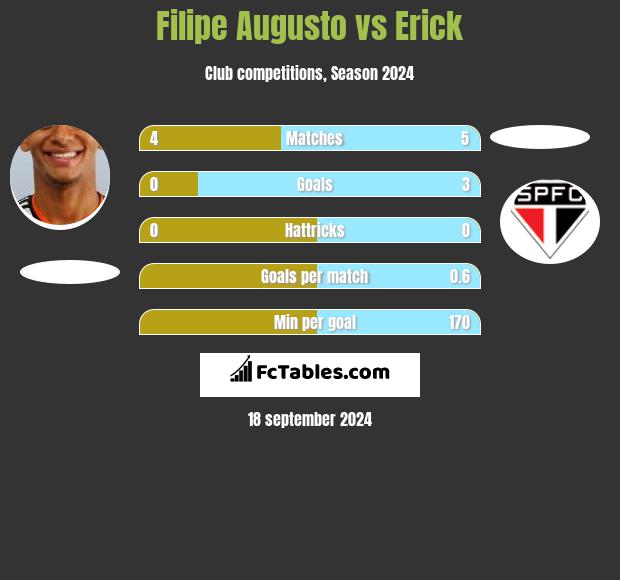 Filipe Augusto vs Erick h2h player stats