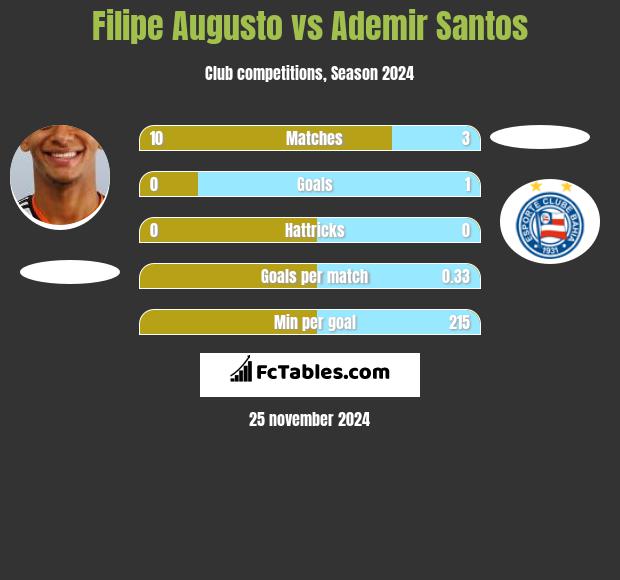 Filipe Augusto vs Ademir Santos h2h player stats