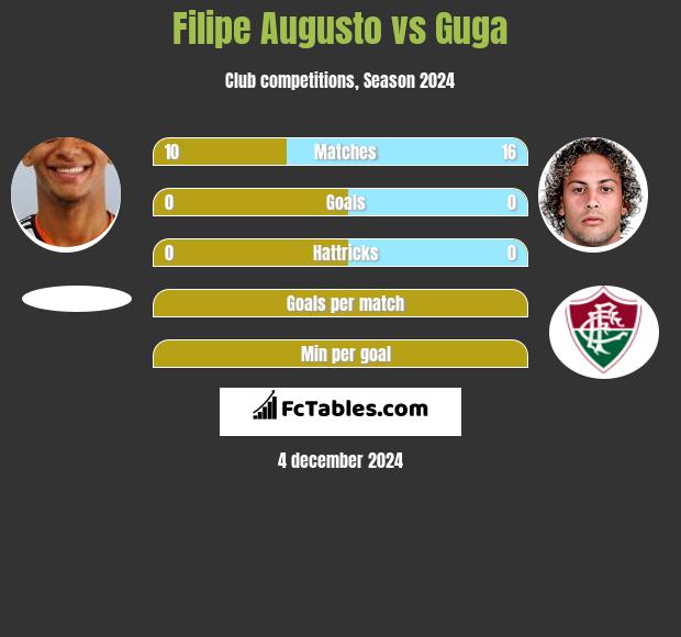 Filipe Augusto vs Guga h2h player stats