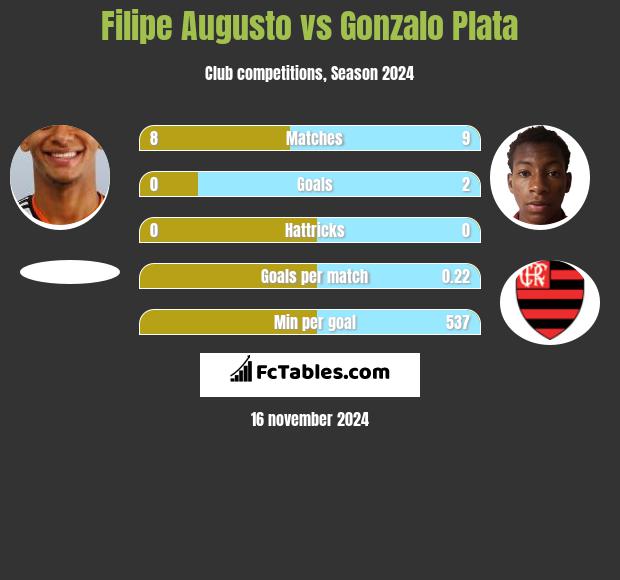 Filipe Augusto vs Gonzalo Plata h2h player stats