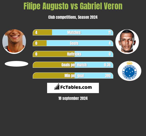 Filipe Augusto vs Gabriel Veron h2h player stats