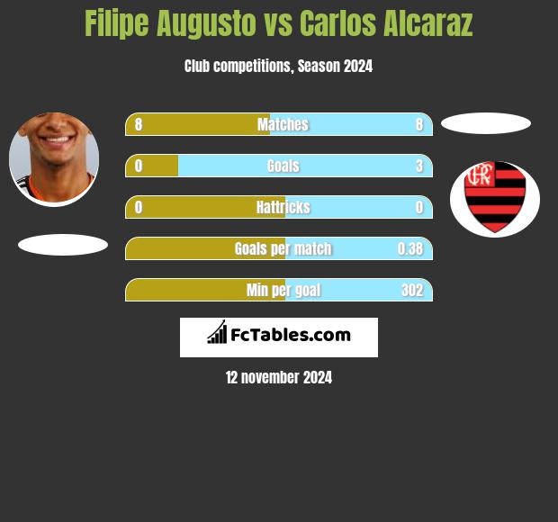 Filipe Augusto vs Carlos Alcaraz h2h player stats