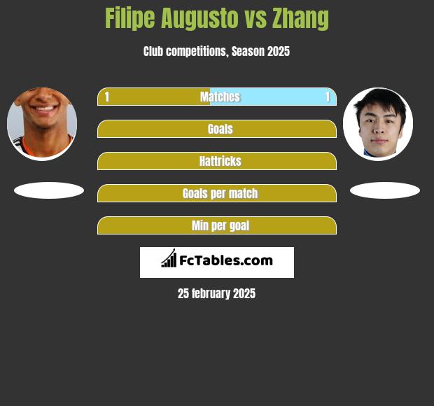 Filipe Augusto vs Zhang h2h player stats