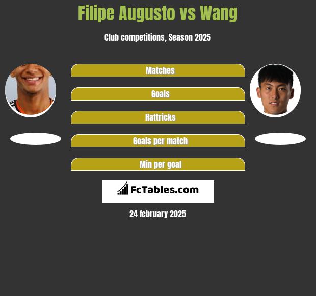 Filipe Augusto vs Wang h2h player stats