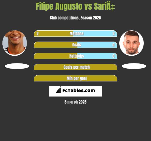 Filipe Augusto vs SariÄ‡ h2h player stats