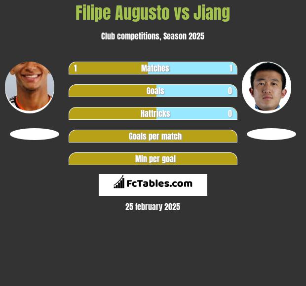 Filipe Augusto vs Jiang h2h player stats