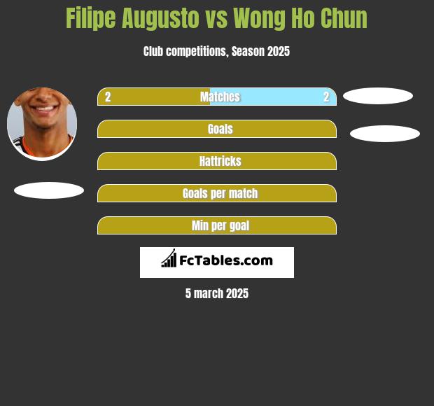 Filipe Augusto vs Wong Ho Chun h2h player stats