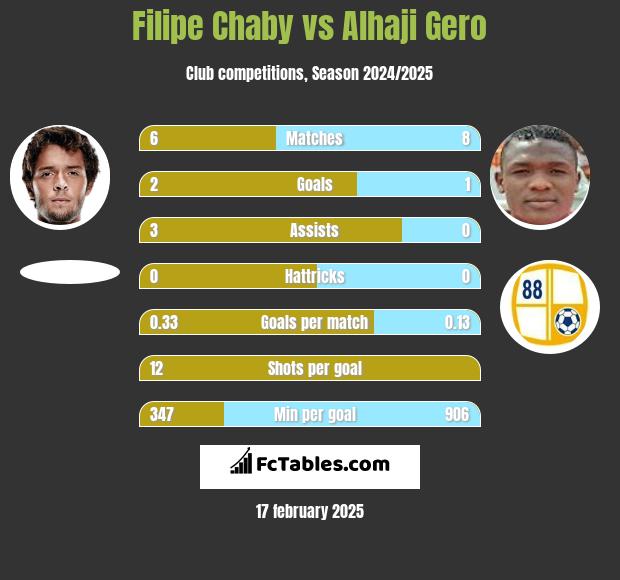 Filipe Chaby vs Alhaji Gero h2h player stats