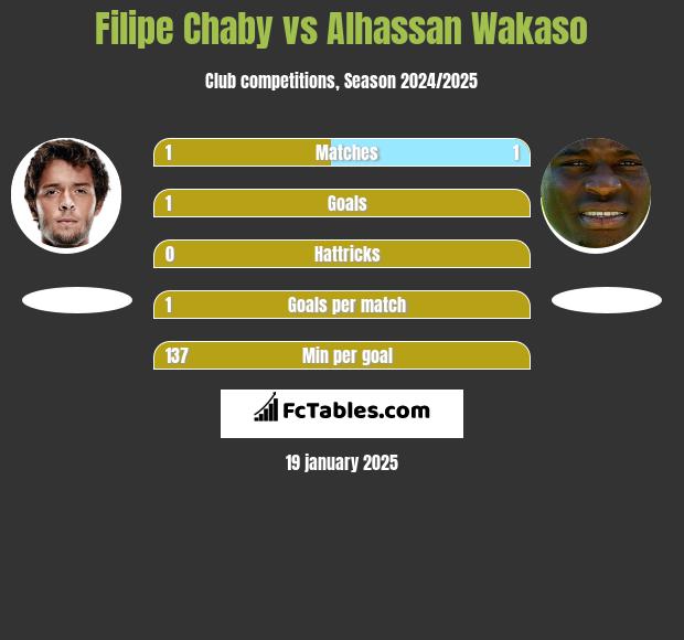 Filipe Chaby vs Alhassan Wakaso h2h player stats