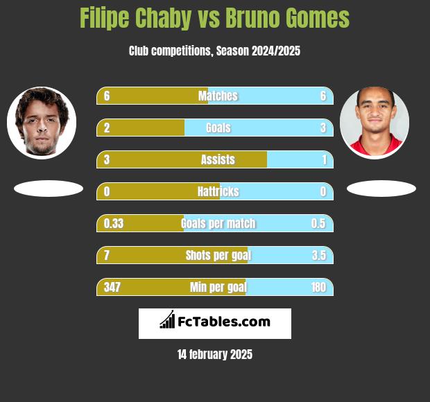 Filipe Chaby vs Bruno Gomes h2h player stats