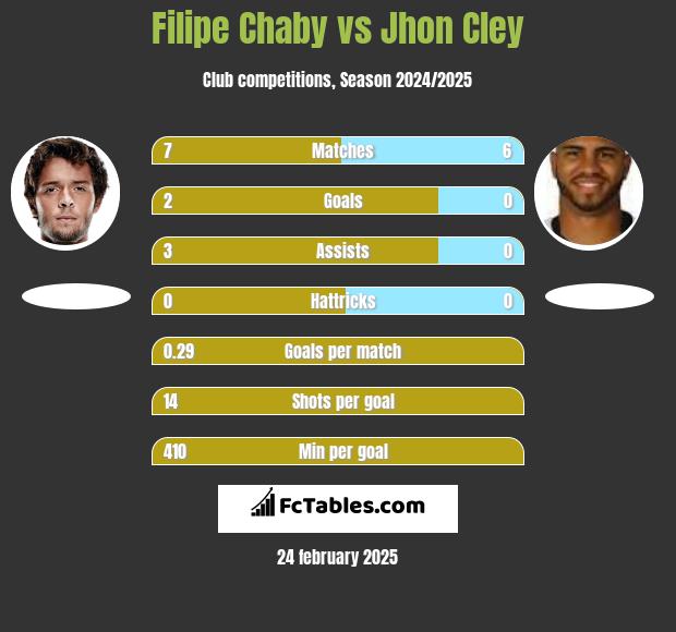 Filipe Chaby vs Jhon Cley h2h player stats