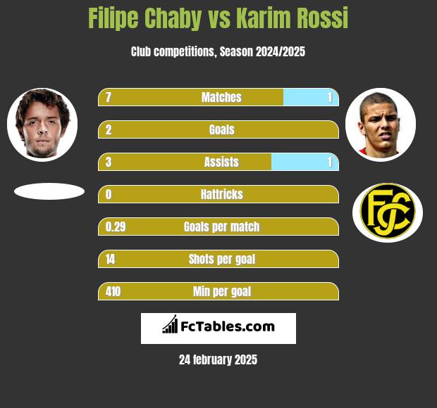 Filipe Chaby vs Karim Rossi h2h player stats