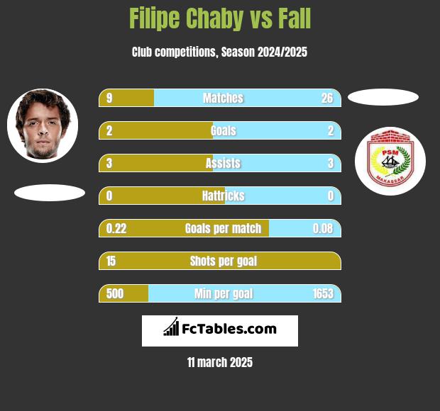 Filipe Chaby vs Fall h2h player stats