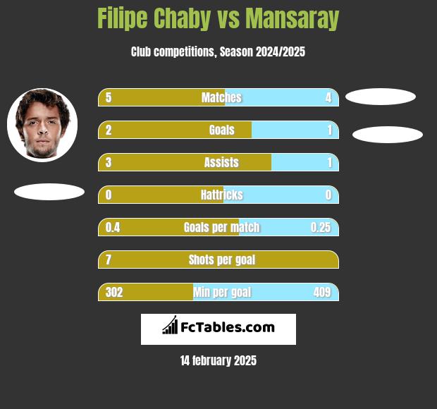 Filipe Chaby vs Mansaray h2h player stats