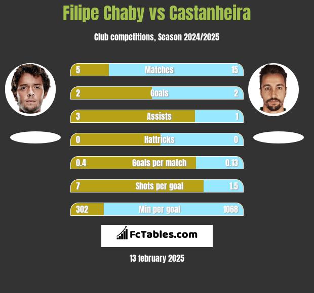 Filipe Chaby vs Castanheira h2h player stats