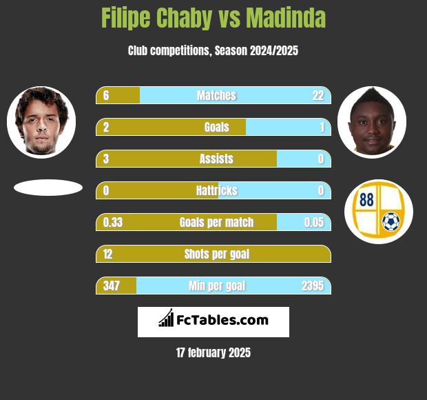 Filipe Chaby vs Madinda h2h player stats