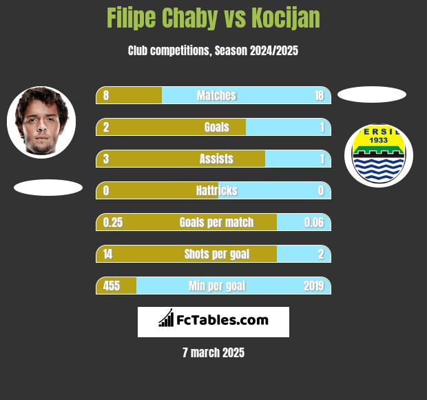 Filipe Chaby vs Kocijan h2h player stats