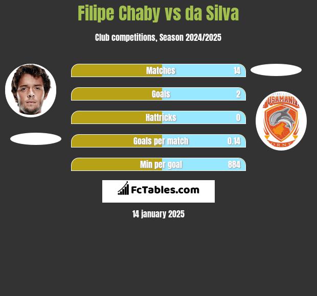 Filipe Chaby vs da Silva h2h player stats