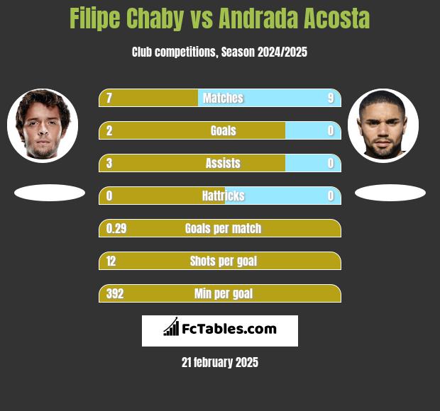 Filipe Chaby vs Andrada Acosta h2h player stats