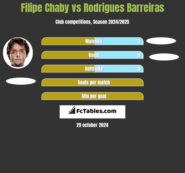 Filipe Chaby vs Rodrigues Barreiras h2h player stats