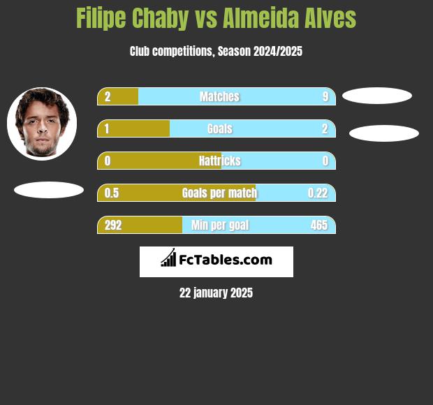 Filipe Chaby vs Almeida Alves h2h player stats