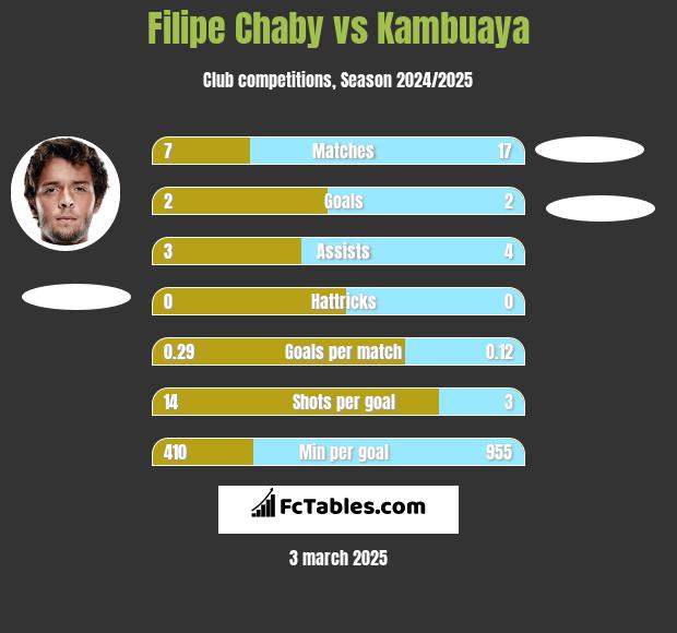 Filipe Chaby vs Kambuaya h2h player stats