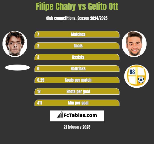 Filipe Chaby vs Gelito Ott h2h player stats