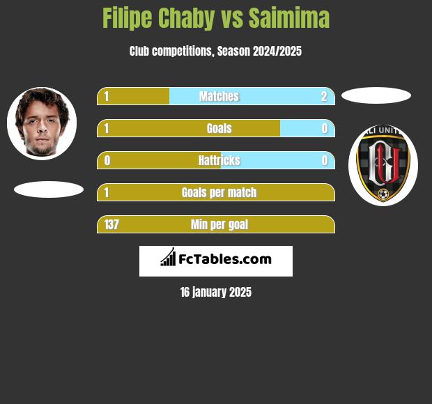 Filipe Chaby vs Saimima h2h player stats