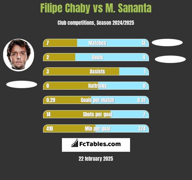 Filipe Chaby vs M. Sananta h2h player stats