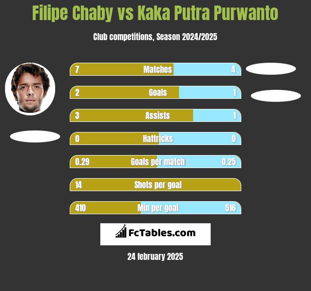 Filipe Chaby vs Kaka Putra Purwanto h2h player stats