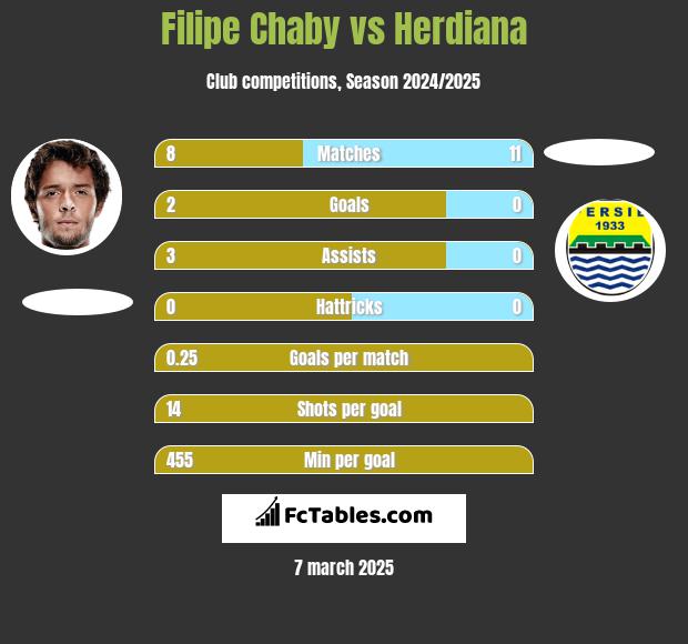 Filipe Chaby vs Herdiana h2h player stats