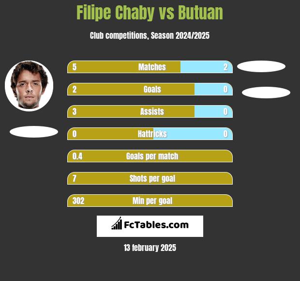 Filipe Chaby vs Butuan h2h player stats