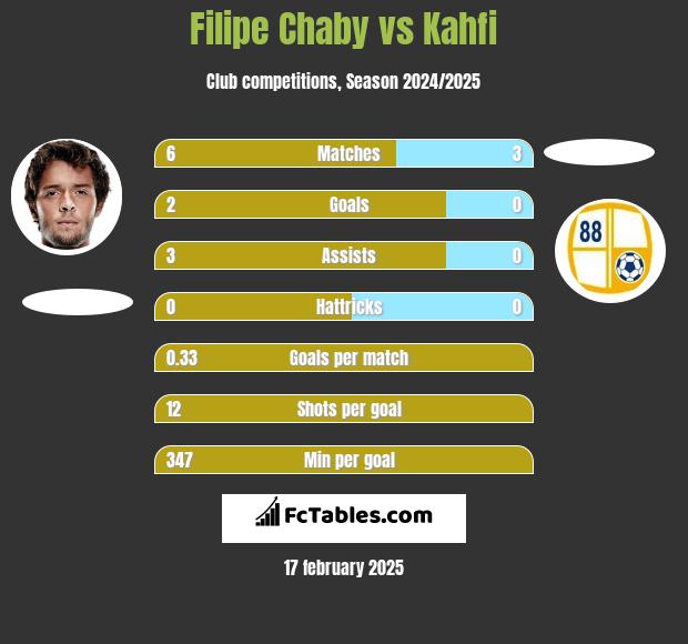 Filipe Chaby vs Kahfi h2h player stats