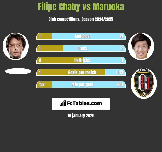 Filipe Chaby vs Maruoka h2h player stats