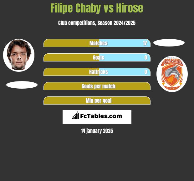 Filipe Chaby vs Hirose h2h player stats