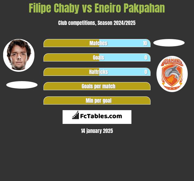 Filipe Chaby vs Eneiro Pakpahan h2h player stats