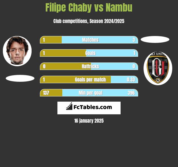 Filipe Chaby vs Nambu h2h player stats