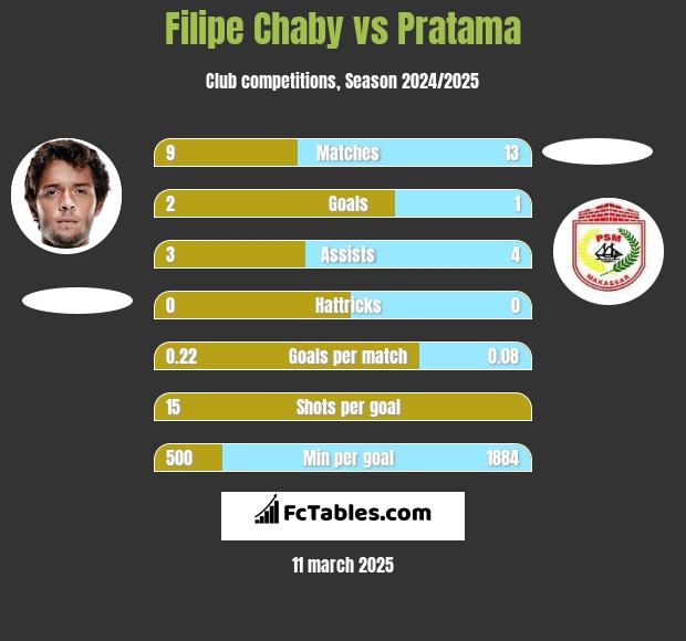 Filipe Chaby vs Pratama h2h player stats