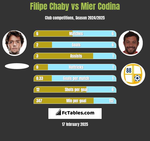 Filipe Chaby vs Mier Codina h2h player stats