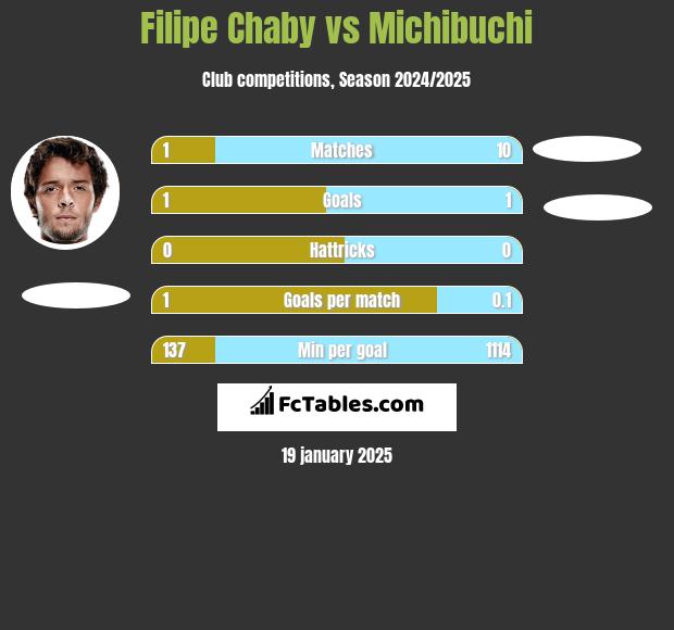 Filipe Chaby vs Michibuchi h2h player stats