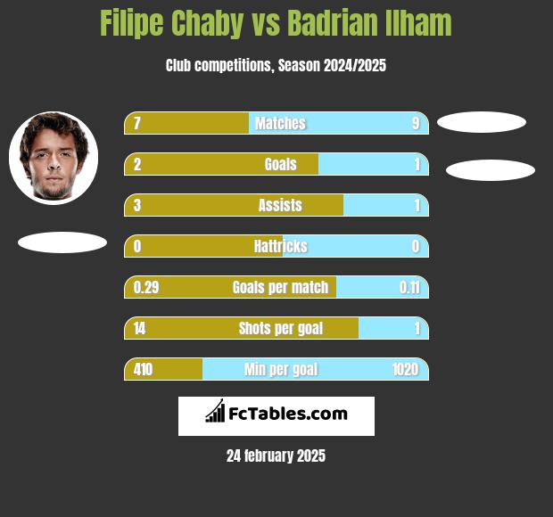 Filipe Chaby vs Badrian Ilham h2h player stats