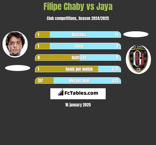 Filipe Chaby vs Jaya h2h player stats