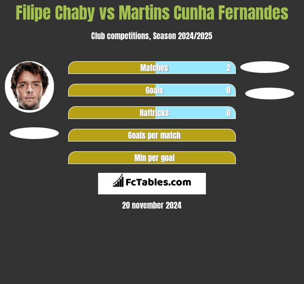 Filipe Chaby vs Martins Cunha Fernandes h2h player stats